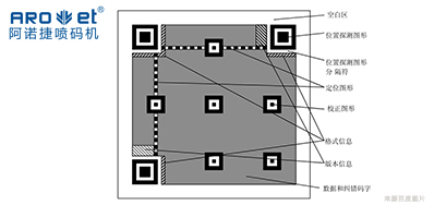 技术|二维码标识喷码设备从扫码到数据，从图像到可变